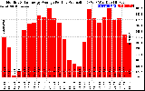 Solar PV/Inverter Performance Monthly Solar Energy Production Average Per Day (KWh)