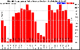 Solar PV/Inverter Performance Monthly Solar Energy Value Average Per Day ($)