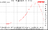 Solar PV/Inverter Performance Outdoor Temperature