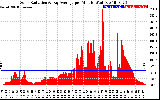 Solar PV/Inverter Performance Solar Radiation & Day Average per Minute