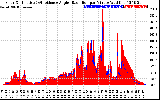 Solar PV/Inverter Performance Solar Radiation & Effective Solar Radiation per Minute