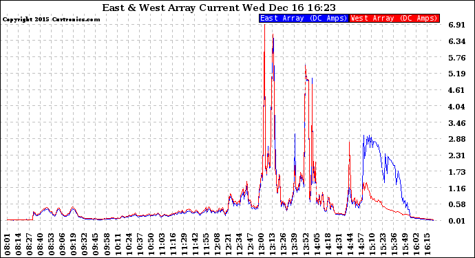 Solar PV/Inverter Performance Photovoltaic Panel Current Output