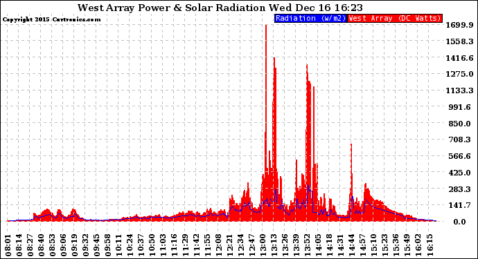 Solar PV/Inverter Performance West Array Power Output & Solar Radiation