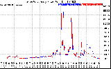 Solar PV/Inverter Performance Photovoltaic Panel Power Output