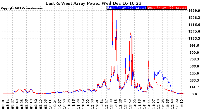 Solar PV/Inverter Performance Photovoltaic Panel Power Output