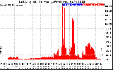 Solar PV/Inverter Performance East Array Actual & Average Power Output