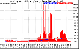 Solar PV/Inverter Performance East Array Actual & Running Average Power Output