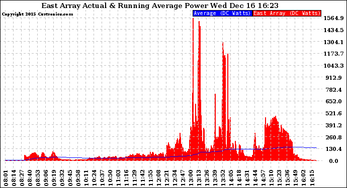 Solar PV/Inverter Performance East Array Actual & Running Average Power Output