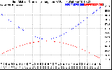 Solar PV/Inverter Performance Sun Altitude Angle & Sun Incidence Angle on PV Panels