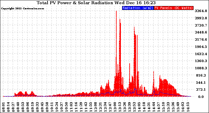 Solar PV/Inverter Performance Total PV Panel Power Output & Solar Radiation