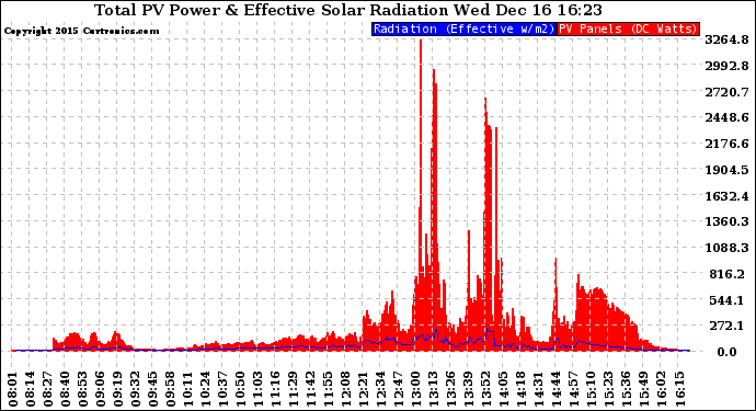 Solar PV/Inverter Performance Total PV Panel Power Output & Effective Solar Radiation
