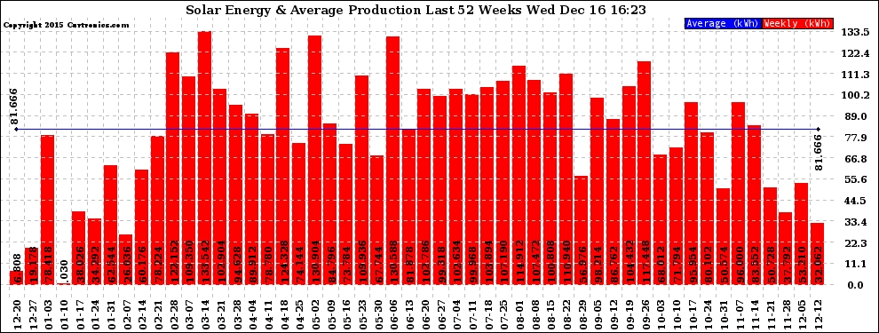 Solar PV/Inverter Performance Weekly Solar Energy Production Last 52 Weeks