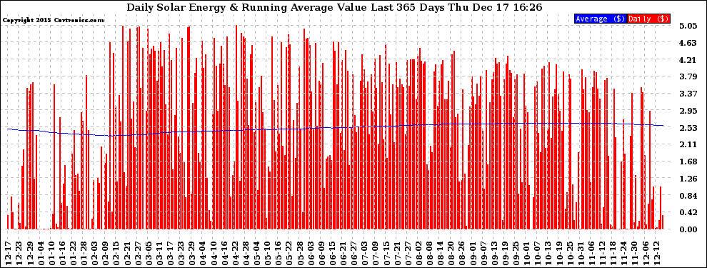 Solar PV/Inverter Performance Daily Solar Energy Production Value Running Average Last 365 Days