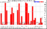 Solar PV/Inverter Performance Daily Solar Energy Production Value