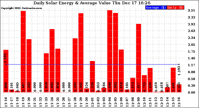 Solar PV/Inverter Performance Daily Solar Energy Production Value