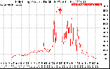 Solar PV/Inverter Performance Daily Energy Production Per Minute