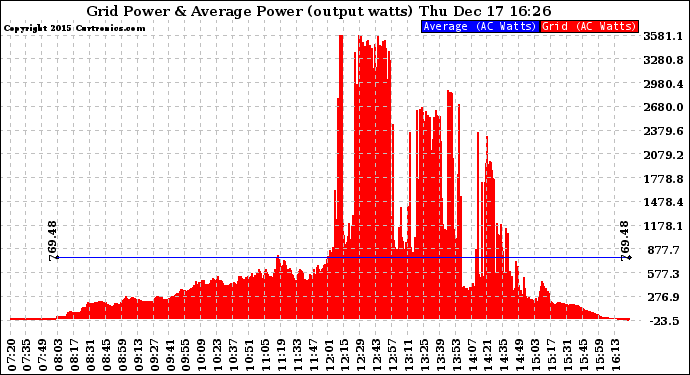 Solar PV/Inverter Performance Inverter Power Output
