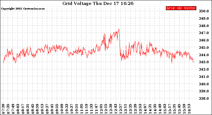 Solar PV/Inverter Performance Grid Voltage