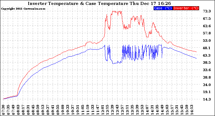 Solar PV/Inverter Performance Inverter Operating Temperature