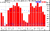 Solar PV/Inverter Performance Monthly Solar Energy Production Value Running Average