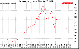 Solar PV/Inverter Performance Outdoor Temperature