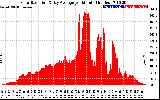 Solar PV/Inverter Performance Solar Radiation & Day Average per Minute