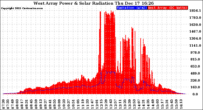 Solar PV/Inverter Performance West Array Power Output & Solar Radiation