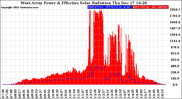 Solar PV/Inverter Performance West Array Power Output & Effective Solar Radiation