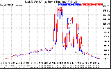 Solar PV/Inverter Performance Photovoltaic Panel Power Output