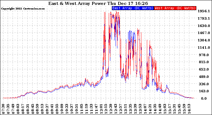 Solar PV/Inverter Performance Photovoltaic Panel Power Output
