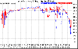 Solar PV/Inverter Performance Photovoltaic Panel Voltage Output