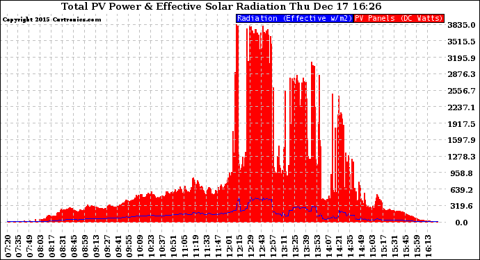 Solar PV/Inverter Performance Total PV Panel Power Output & Effective Solar Radiation