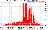 Solar PV/Inverter Performance Total PV Panel Power Output