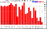 Solar PV/Inverter Performance Weekly Solar Energy Production