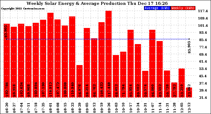 Solar PV/Inverter Performance Weekly Solar Energy Production