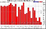 Solar PV/Inverter Performance Weekly Solar Energy Production Value