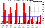 Solar PV/Inverter Performance Daily Solar Energy Production Value