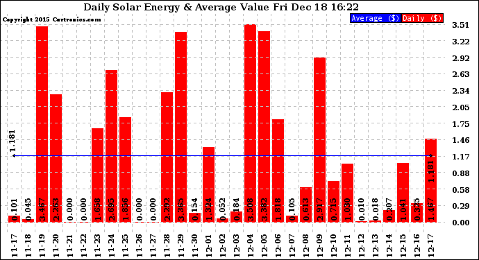 Solar PV/Inverter Performance Daily Solar Energy Production Value