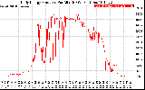 Solar PV/Inverter Performance Daily Energy Production Per Minute