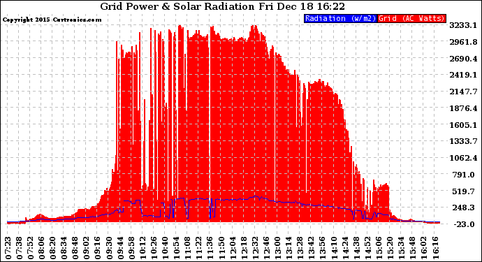 Solar PV/Inverter Performance Grid Power & Solar Radiation