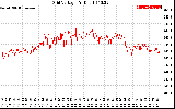 Solar PV/Inverter Performance Grid Voltage