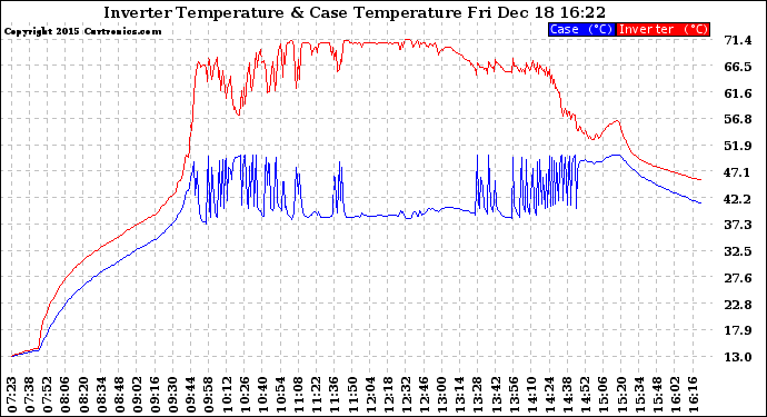 Solar PV/Inverter Performance Inverter Operating Temperature