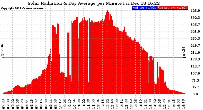 Solar PV/Inverter Performance Solar Radiation & Day Average per Minute