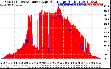 Solar PV/Inverter Performance Solar Radiation & Effective Solar Radiation per Minute