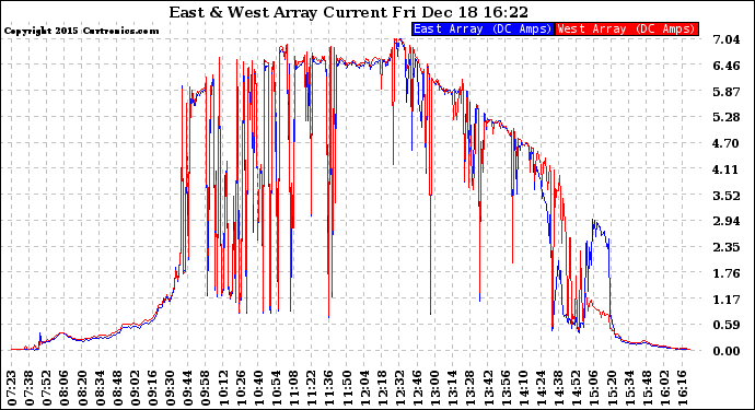 Solar PV/Inverter Performance Photovoltaic Panel Current Output