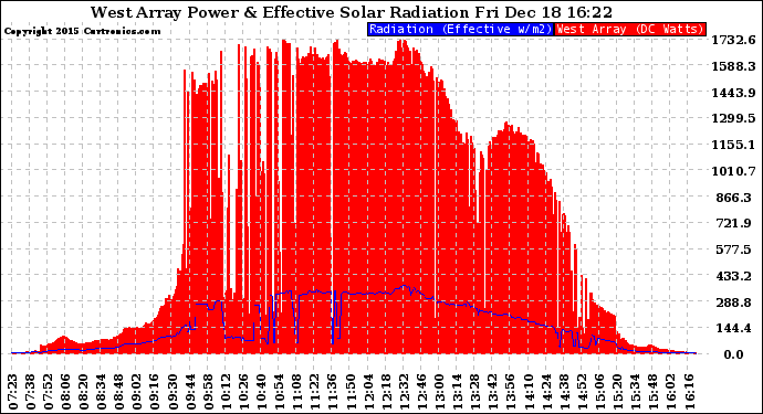 Solar PV/Inverter Performance West Array Power Output & Effective Solar Radiation