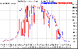 Solar PV/Inverter Performance Photovoltaic Panel Power Output