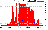 Solar PV/Inverter Performance East Array Power Output & Solar Radiation