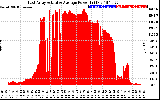 Solar PV/Inverter Performance East Array Actual & Average Power Output