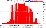 Solar PV/Inverter Performance East Array Actual & Running Average Power Output